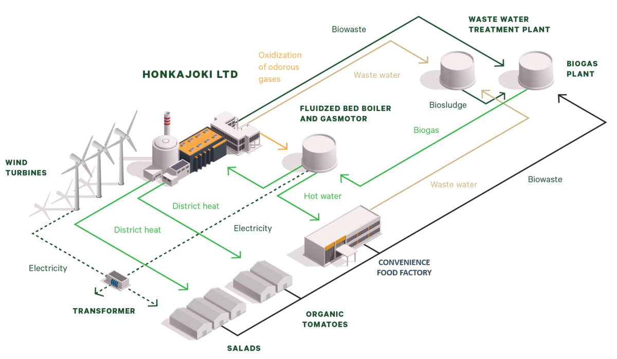 Ecopark according to Honkajoki-concept